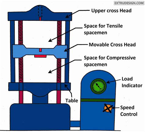 different kinds of universal testing machine|universal testing machine diagram.